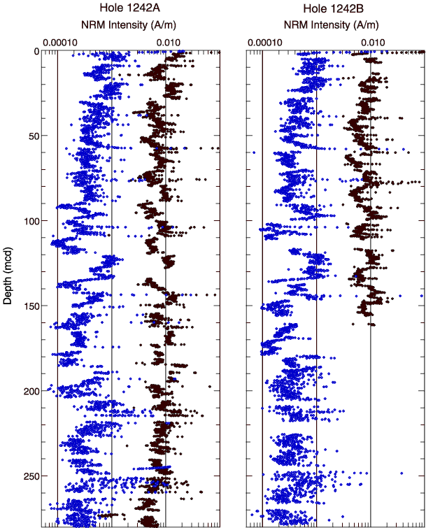 Figure F23. Site 1242 Natural Remanent Magnetization (NRM) Intensity ...