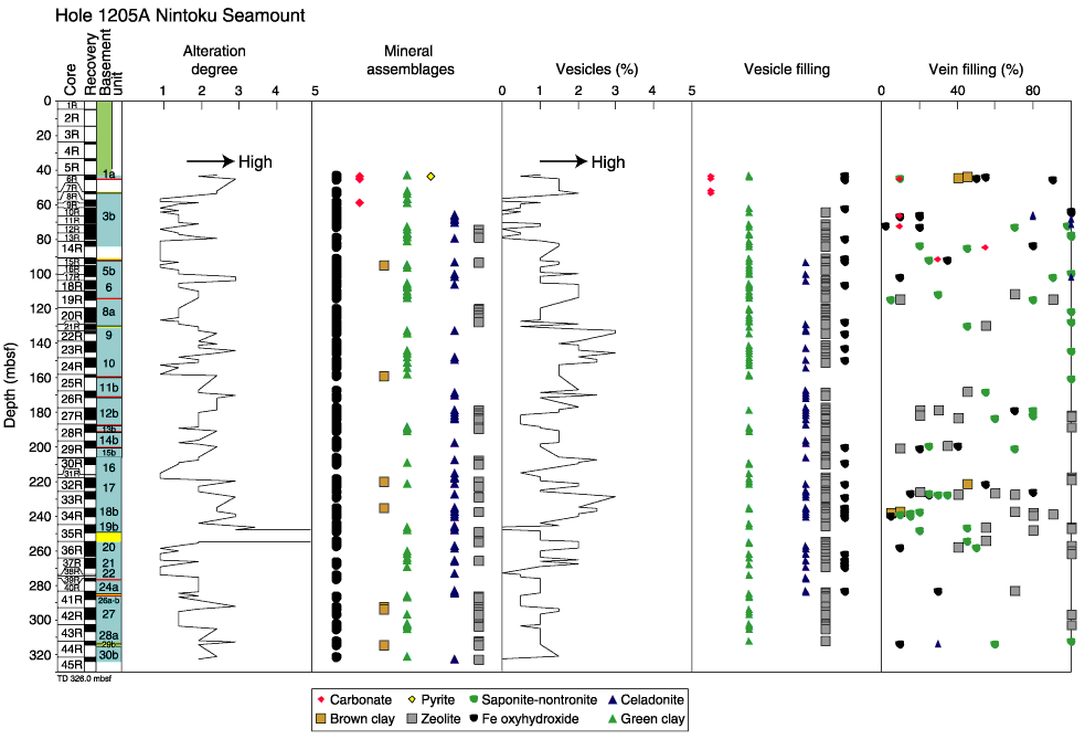 Figure F24. Composite figure showing the alteration degree, mineral ...